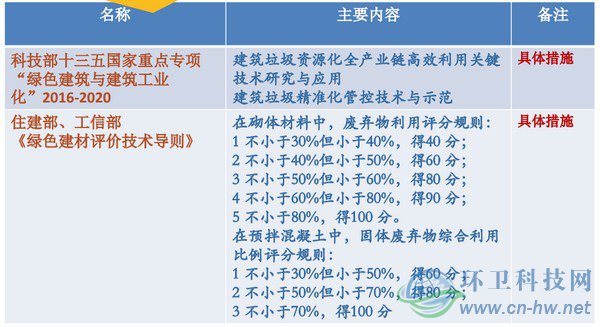 建筑垃圾處理主要相關法規(guī)