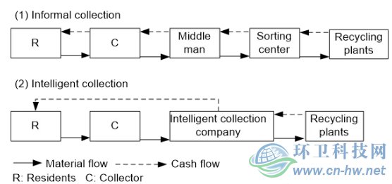 智能化回收具有高效率的物質(zhì)流和資金流方式