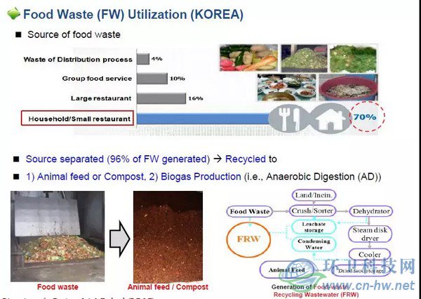 韓國垃圾分類與廚余垃圾處理技術(shù)實(shí)踐