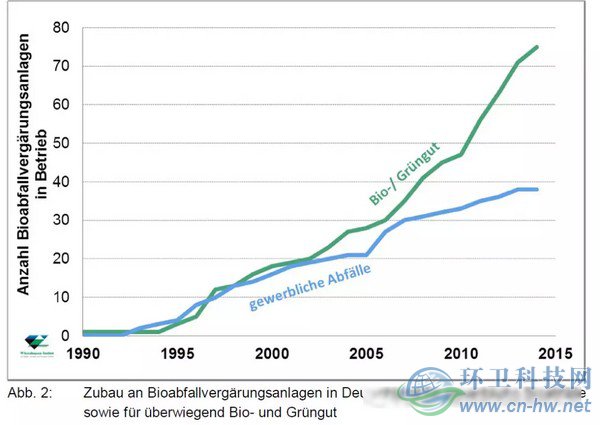 　德國1990-2015年有機(jī)垃圾厭氧消化設(shè)施統(tǒng)計