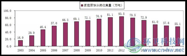 臺灣家庭廚余垃圾收集量的變化