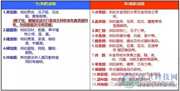 臺北市自2003年12月26日開始全面回收家庭廚余，家庭廚余分類為“養(yǎng)豬廚馀”及“堆肥廚馀”，詳細(xì)分類如上表所示。