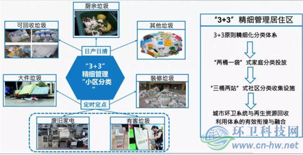 北京環(huán)衛(wèi)集團垃圾分類處理實踐與探索