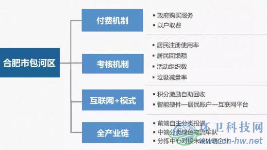 北京環(huán)衛(wèi)集團垃圾分類處理實踐與探索