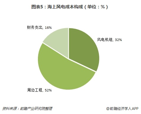 圖表5：海上風(fēng)電成本構(gòu)成（單位：%）