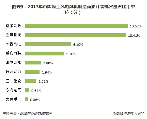 圖表3：2017年中國海上風(fēng)電風(fēng)機(jī)制造商累計裝機(jī)容量占比（單位：%）