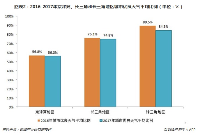 圖表2：2016-2017年京津翼、長三角和長三角地區(qū)城市優(yōu)良天氣平均比例（單位：%）