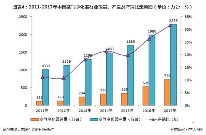 圖表4：2011-2017年中國空氣凈化器行業(yè)銷量、產(chǎn)量及產(chǎn)銷比走勢(shì)圖（單位：萬臺(tái)，%）