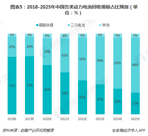 圖表5：2018-2025年中國各類動力電池回收規(guī)模占比預測（單位：%）