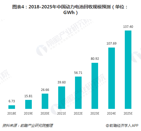 圖表4：2018-2025年中國動力電池回收規(guī)模預測（單位：GWh）