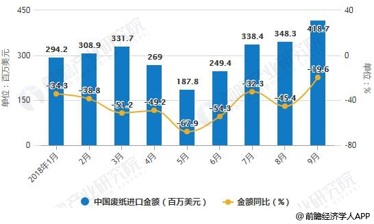 2018年1-9月中國(guó)廢紙進(jìn)口統(tǒng)計(jì)及增長(zhǎng)情況