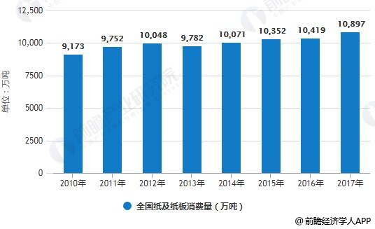 2010-2017年全國(guó)紙及紙板消費(fèi)量統(tǒng)計(jì)情況