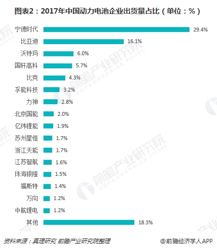 圖表2：2017年中國動力電池企業(yè)出貨量占比（單位：%）