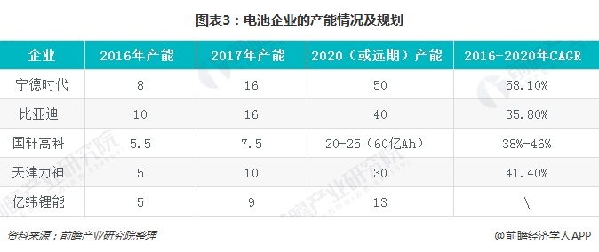 圖表3：電池企業(yè)的產(chǎn)能情況及規(guī)劃