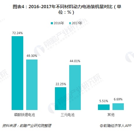 圖表4：2016-2017年不同材料動力電池裝機(jī)量對比（單位：%）