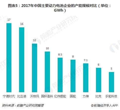 圖表5：2017年中國主要動力電池企業(yè)的產(chǎn)能規(guī)模對比（單位：GWh）