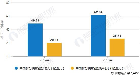 2017-2018年中國(guó)水務(wù)供水業(yè)務(wù)收入、凈利潤(rùn)統(tǒng)計(jì)情況及預(yù)測(cè)