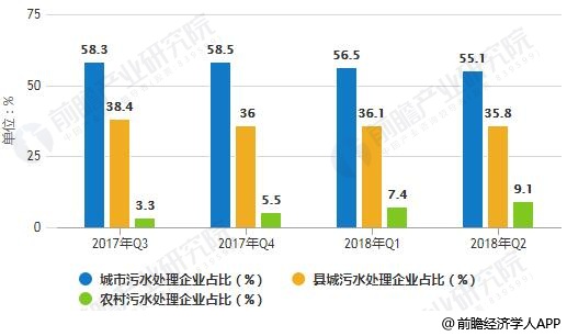 2017-2018年Q2全國(guó)污水處理企業(yè)設(shè)立占比統(tǒng)計(jì)情況