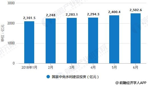 2018年上半年國(guó)家中央水利建設(shè)投資統(tǒng)計(jì)情況