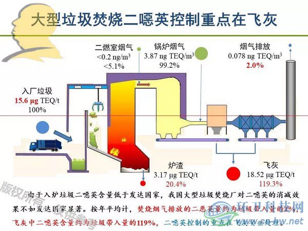 垃圾焚燒二噁英：我不做大哥好多年！