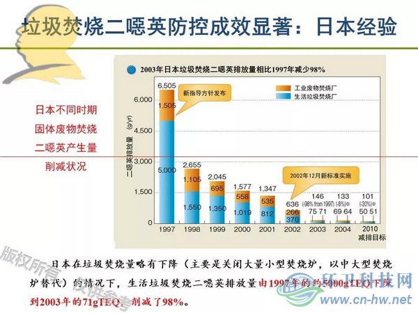 垃圾焚燒二噁英：我不做大哥好多年！