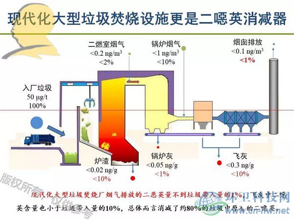 垃圾焚燒二噁英：我不做大哥好多年！