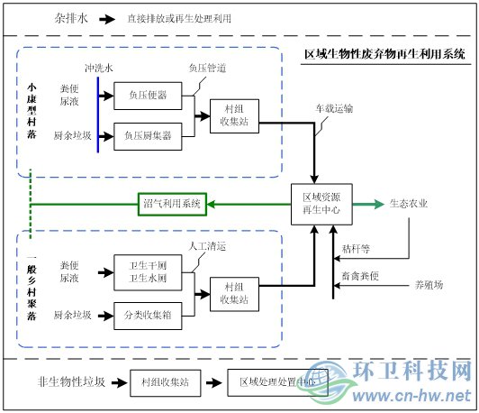 圖2源頭資源化的區(qū)域污染綜合治理模式