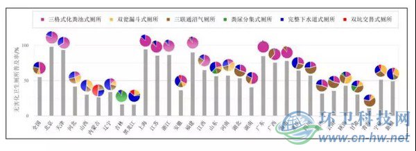 圖1　2014年我國(guó)各省（直轄市、自治區(qū)）無(wú)害化衛(wèi)生廁所的普及率和使用分布情況