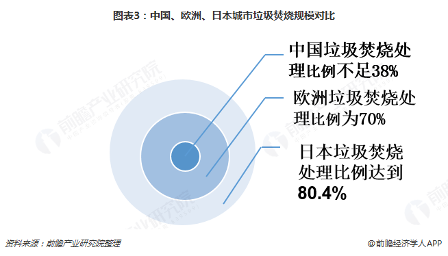 圖表3：中國、歐洲、日本城市垃圾焚燒規(guī)模對比