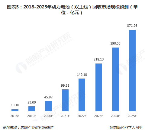 圖表5：2018-2025年動(dòng)力電池（雙主線）回收市場(chǎng)規(guī)模預(yù)測(cè)（單位：億元）