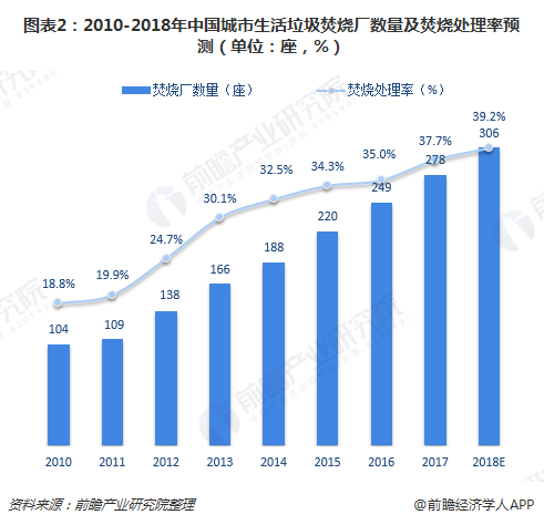 圖表2：2010-2018年中國城市生活垃圾焚燒廠數(shù)量及焚燒處理率預(yù)測（單位：座，%）