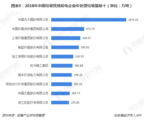 圖表5：2018年中國垃圾焚燒發(fā)電企業(yè)年處理垃圾量前十（單位：萬噸）