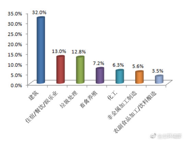 圖3  2018年11月主要行業(yè)舉報(bào)占比