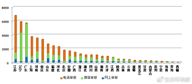 圖4  2018年11月各省舉報(bào)情況