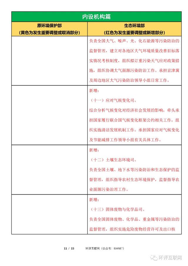 生態(tài)環(huán)境部「三定方案」新舊對(duì)比