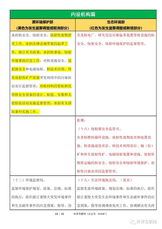 生態(tài)環(huán)境部「三定方案」新舊對(duì)比