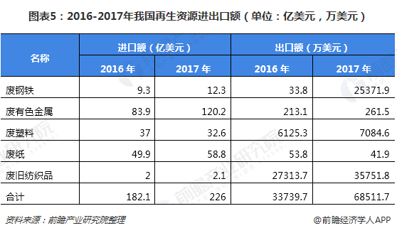 圖表5：2016-2017年我國再生資源進出口額（單位：億美元，萬美元）