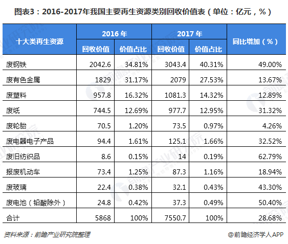 圖表3：2016-2017年我國主要再生資源類別回收價值表（單位：億元，%）