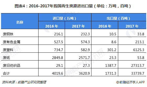 圖表4：2016-2017年我國再生資源進出口量（單位：萬噸，百噸）