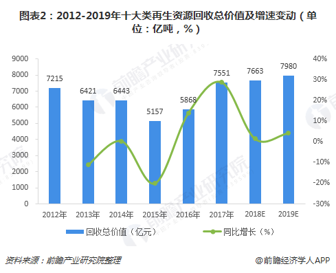 圖表2：2012-2019年十大類再生資源回收總價值及增速變動（單位：億噸，%）