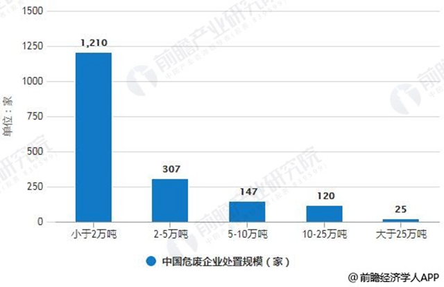 2017年中國危廢企業(yè)處置規(guī)模統(tǒng)計情況