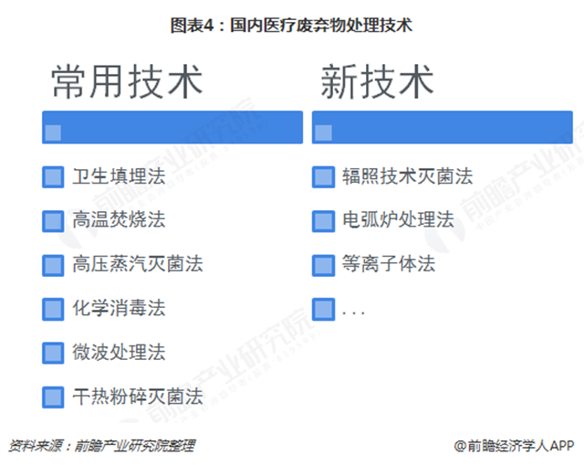 圖表4：國內醫(yī)療廢棄物處理技術