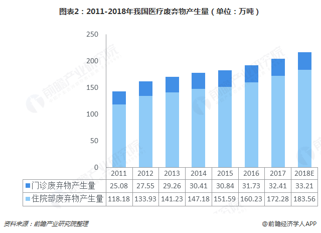 圖表2：2011-2018年我國醫(yī)療廢棄物產生量（單位：萬噸）  