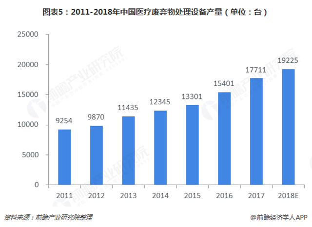 圖表5：2011-2018年中國醫(yī)療廢棄物處理設備產量（單位：臺）  