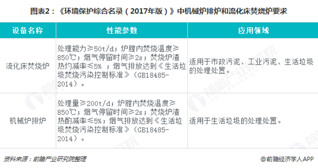 圖表2：《環(huán)境保護綜合名錄（2017年版）》中機械爐排爐和流化床焚燒爐要求  