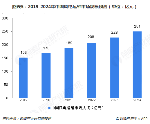 圖表5：2019-2024年中國風(fēng)電運(yùn)維市場規(guī)模預(yù)測（單位：億元）  