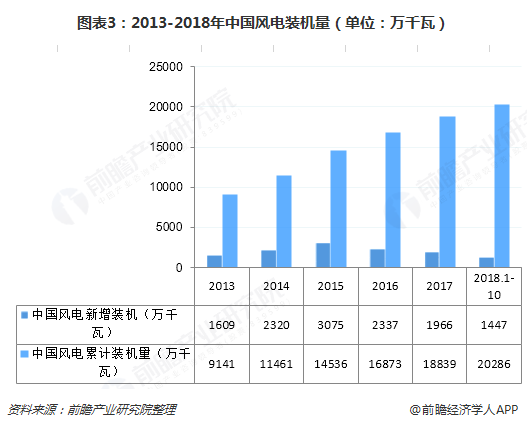 圖表3：2013-2018年中國風(fēng)電裝機(jī)量（單位：萬千瓦）  