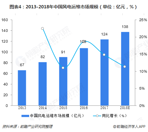 圖表4：2013-2018年中國風(fēng)電運(yùn)維市場規(guī)模（單位：億元，%）  