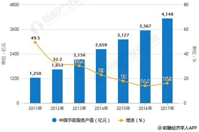 2011-2017年中國節(jié)能服務(wù)企業(yè)數(shù)量統(tǒng)計(jì)及增長情況