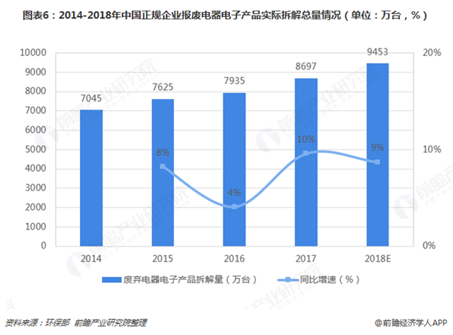 圖表6：2014-2018年中國正規(guī)企業(yè)報廢電器電子產(chǎn)品實際拆解總量情況（單位：萬臺，%）  